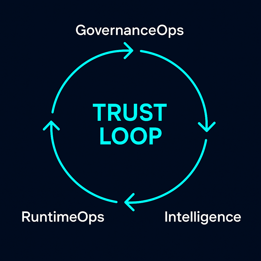 CISO in the Loop Trust Loop Diagram: GovernanceOps to AgentOps to RuntimeOps to Intelligence